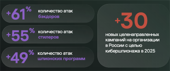 Рост количества шпионских атак на российские компании