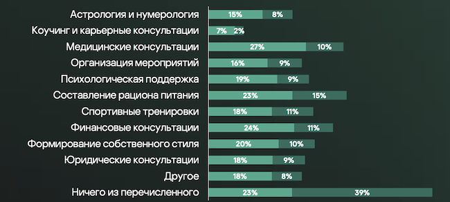 Сценарии использования ИИ россиянами