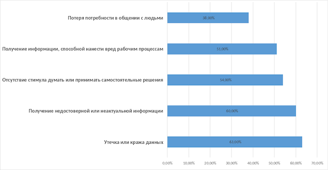 Основные опасения россиян, связанные с использованием нейросетей