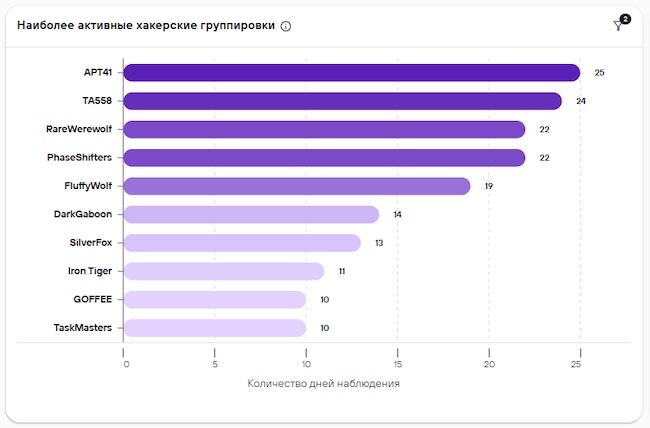Дашборд активности хакерских группировок в PT Fusion