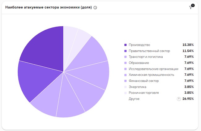 Распределение атак по разным отраслям экономики в PT Fusion