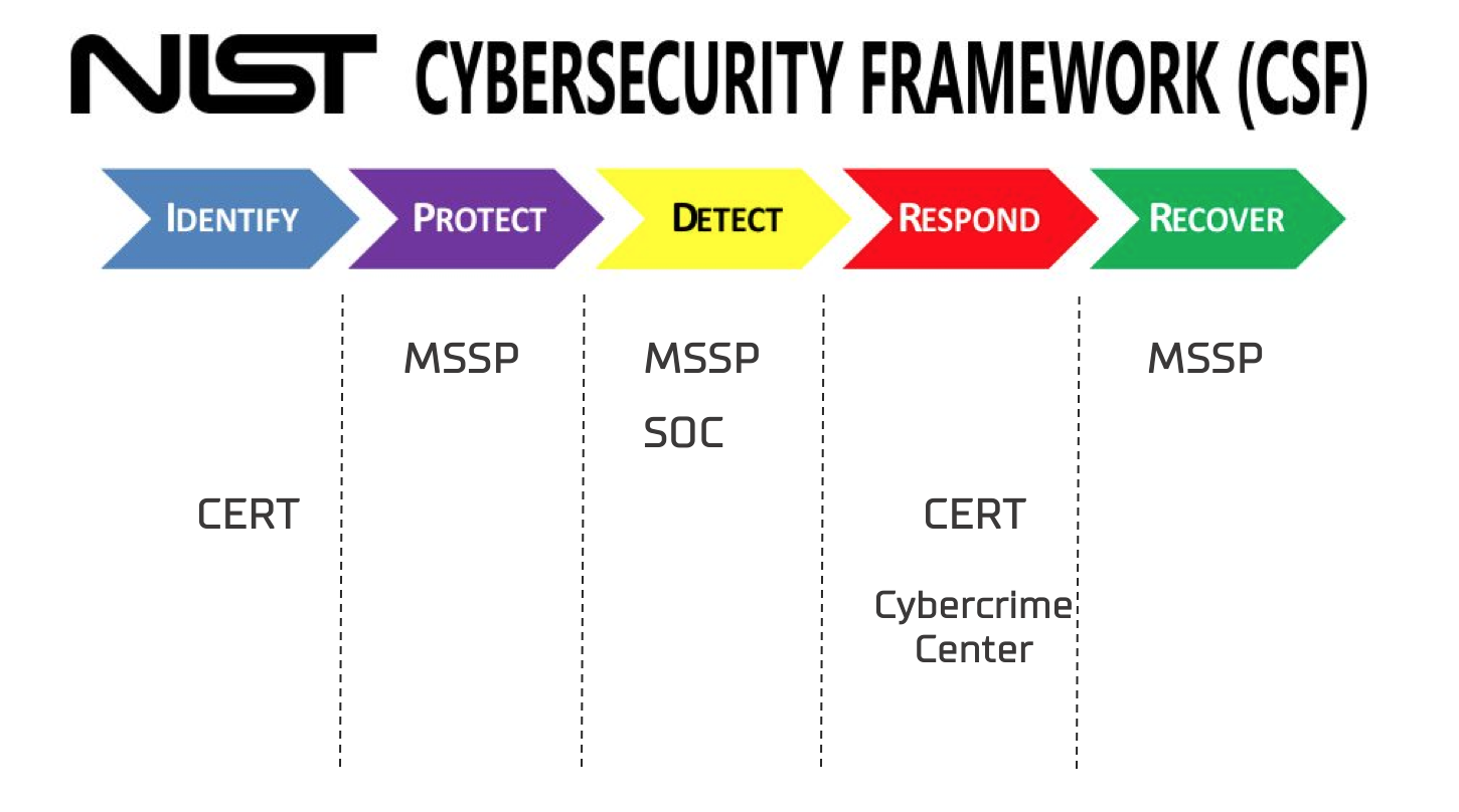 Модели SOC в нотации NIST Cybersecurity Framework