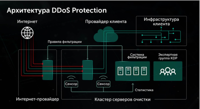 Архитектура DDoS Protection