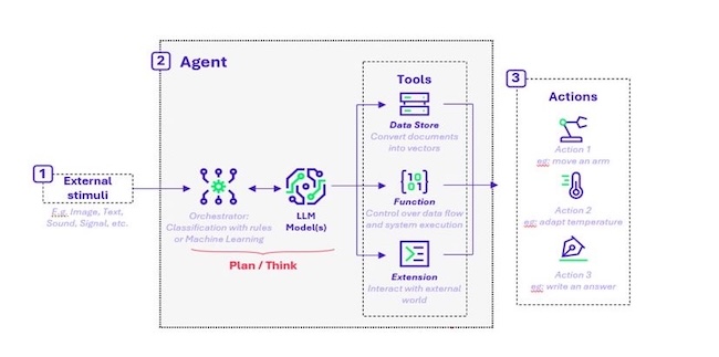 Схема работы ИИ-агента. Источник: RiskInsight