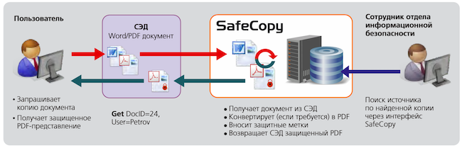 Схема интеграции SafeCopy с системами электронного документооборота