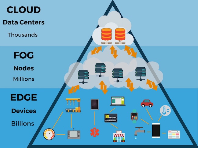 Архитектура, включающая уровни Edge, Fog и Cloud (источник: thinkebiz.net)