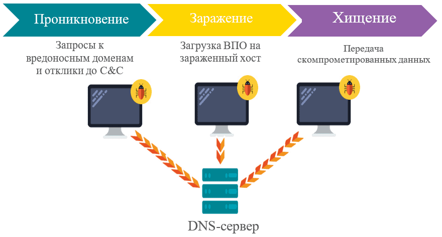 Роль DNS в атаках