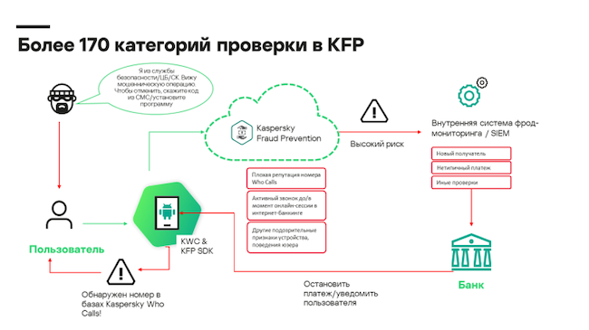 Пример взаимодействия Kaspersky Fraud Prevention с транзакционной системой фродмониторинга компании-партнёра