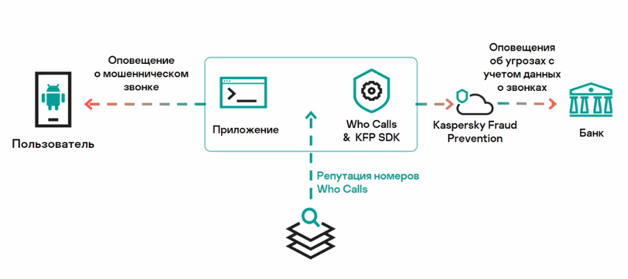 Схема взаимодействия Kaspersky Who Calls SDK и Kaspersky Fraud Prevention
