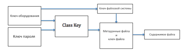 Схема иерархии ключей iOS Data Protection