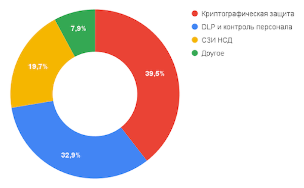 Рынок защиты данных в России по сегментам в 2020 году