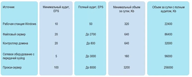 EPS от разных источников в RuSIEM