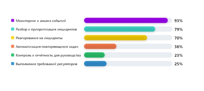 Что вы считаете базовым минимумом для SOC в 2026? (мультивыбор) Что вы считаете базовым минимумом для SOC в 2026? (мультивыбор)