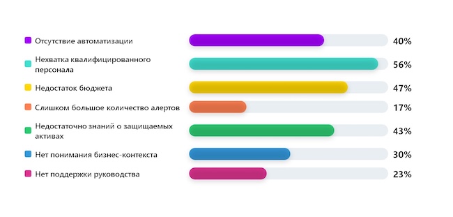 Что мешает вашему SOC быть более эффективным? Что мешает вашему SOC быть более эффективным?