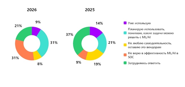 Как вы относитесь к использованию ML/AI в SOC? Как вы относитесь к использованию ML/AI в SOC?