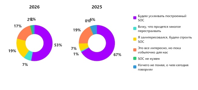 Каково ваше мнение относительно строительства корпоративного SOC после эфира? Каково ваше мнение относительно строительства корпоративного SOC после эфира?
