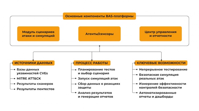 Компоненты BAS-платформы