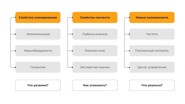 Преимущества BAS перед другими решениями