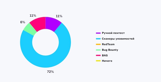 Соотношение применяемых решений по итогам опроса AM Live