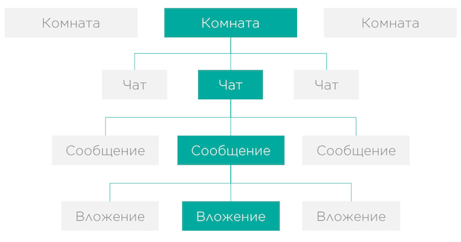 Структура взаимодействия в MFlash Unichat