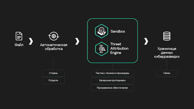 Формирование ландшафта угроз в Kaspersky Threat Intelligence Portal