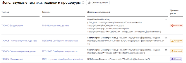Блок «Используемые тактики, техники и процедуры»
