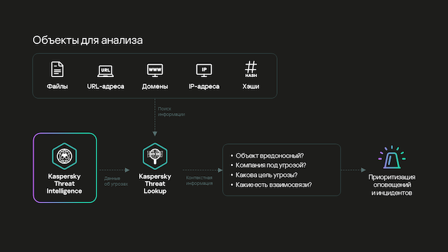 Схема работы Kaspersky Threat Lookup