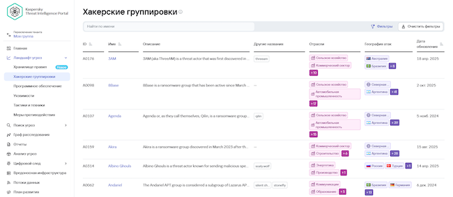 Хакерские группировки