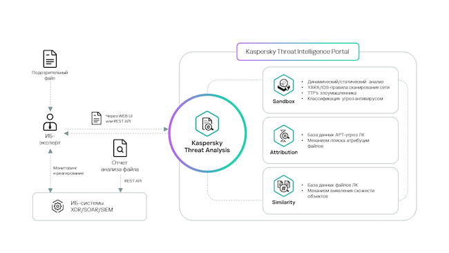 Схема работы Kaspersky Threat Analysis