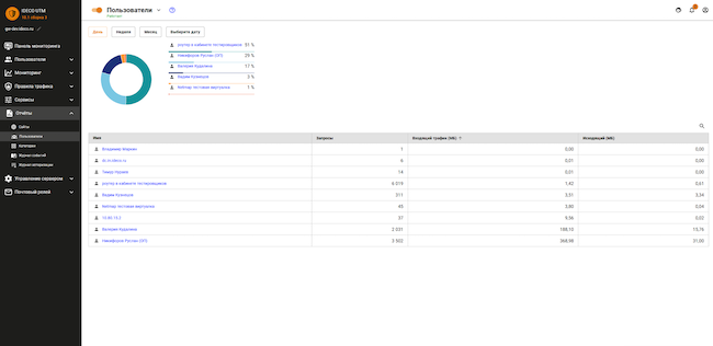Раздел «Отчёты» веб-интерфейса Ideco UTM, вкладка «Пользователи». Отчёт по активности пользователей