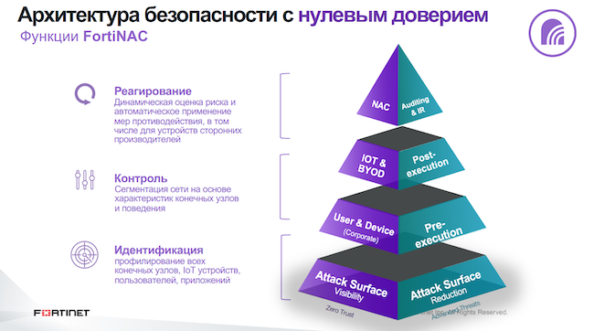 Три функциональных уровня FortiNAC