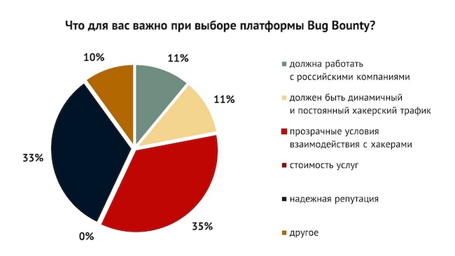 Выбор платформы Bug Bounty