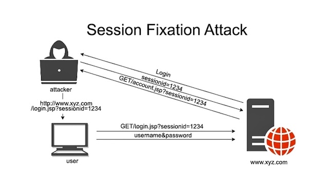 Схема Session fixation-атаки (Источник: GeeksforGeeks)