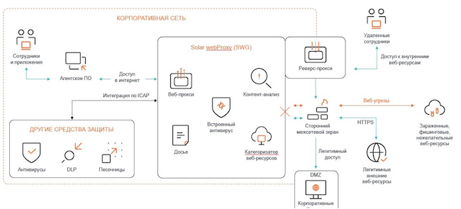 Схема интеграции Solar webProxy в корпоративную инфраструктуру