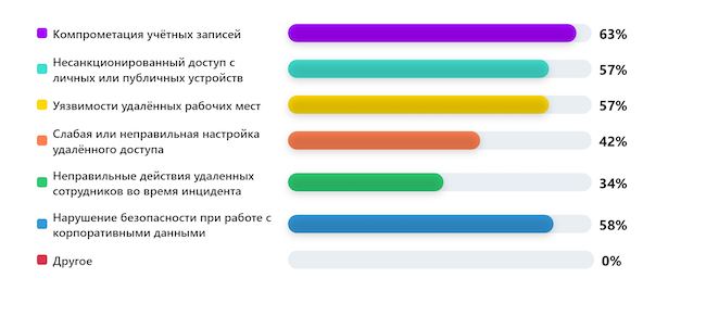 Какие угрозы и риски при удалённой работе сотрудников вы считаете критичными?