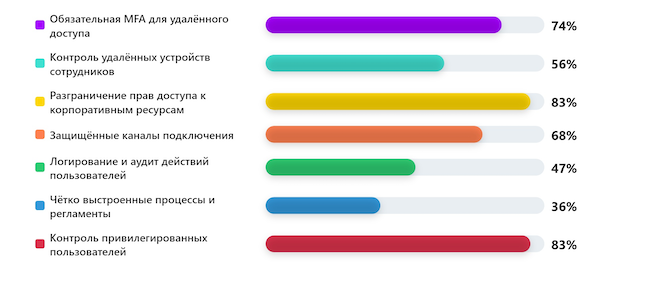 Какие требования ИБ к удалённой работе сотрудников вы считаете самыми важными?