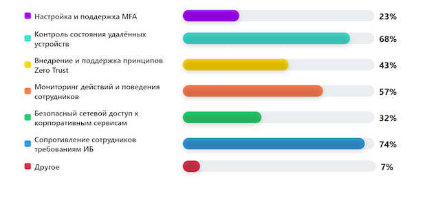 Что в защите удалённого доступа на практике вызывает наибольшие сложности?