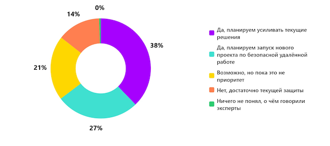 Планируете ли вы усиливать защиту удалённой работы после эфира?