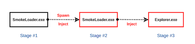 Этапы работы дроппера Smoke Loader