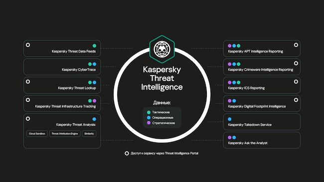 Структура Kaspersky Threat Intelligence