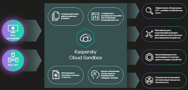 Схема работы с Kaspersky Cloud Sandbox