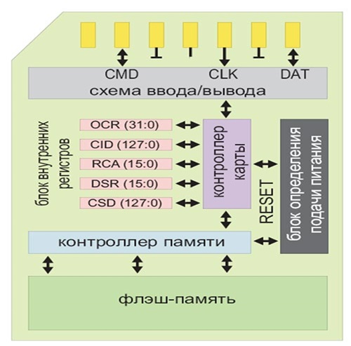Общая структура eMMC/MMC-чипа