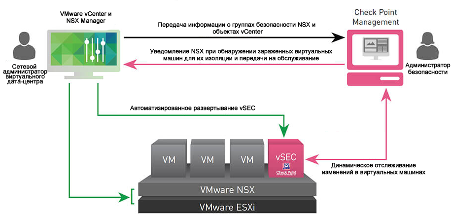 Условная схема взаимодействия Check Point vSEC for VMware NSX с инфраструктурой VMware