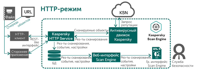 Работа Kaspersky Scan Engine в HTTP-режиме