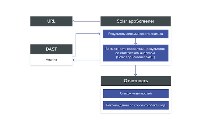 Схема DAST-анализа в Solar appScreener