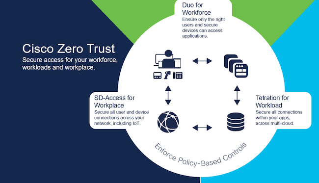 Схема решения Cisco Zero Trust