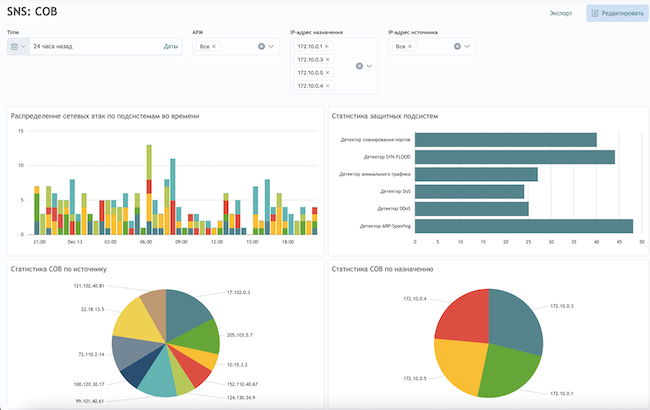 Дашборды SIEM-системы SmartMonitor