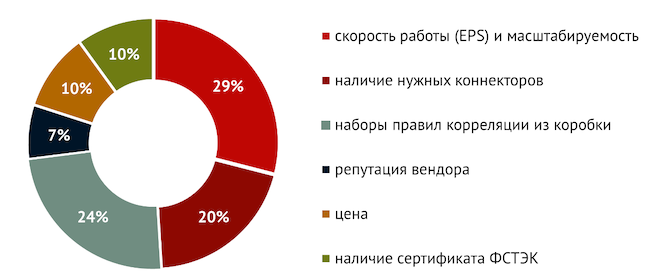 Какой из критериев наиболее важен для вас при выборе SIEM?