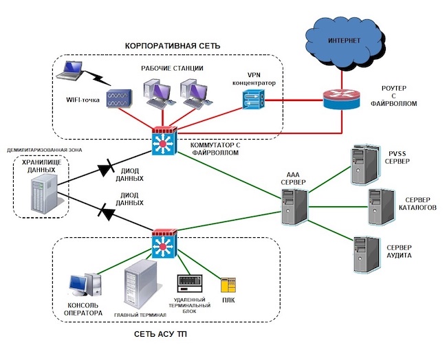 Обеспечение безопасности технологического сегмента сети при помощи пары диодов данных