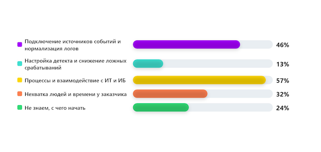 Что самое сложное при запуске SOC?